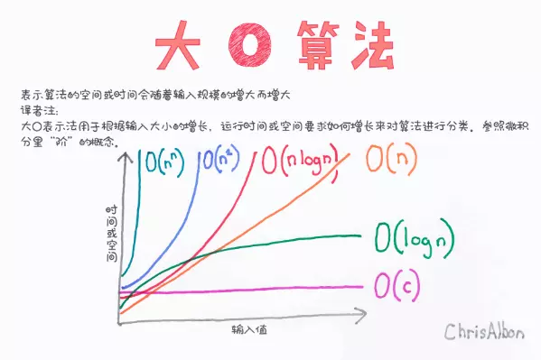 大O算法