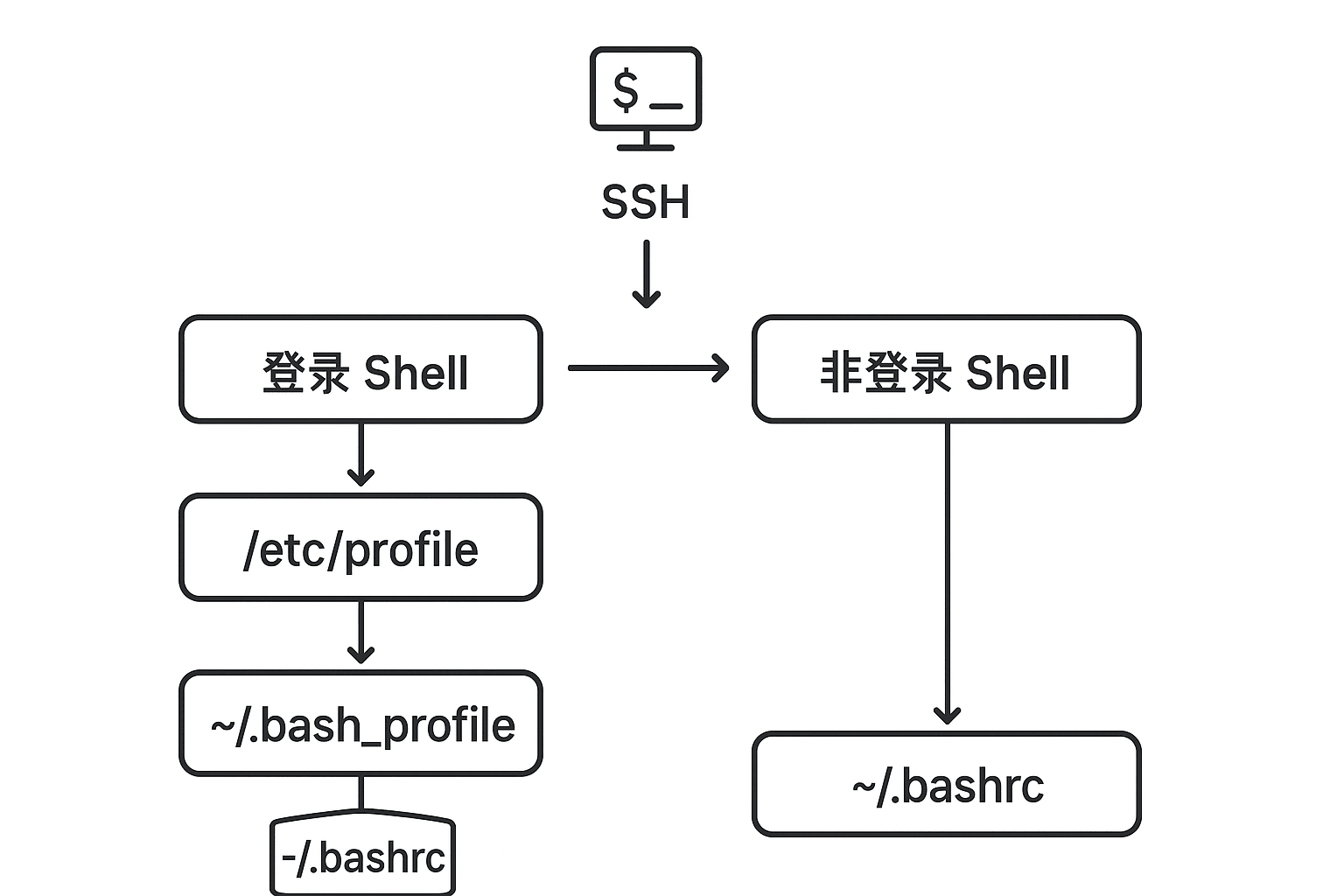 shell-startup