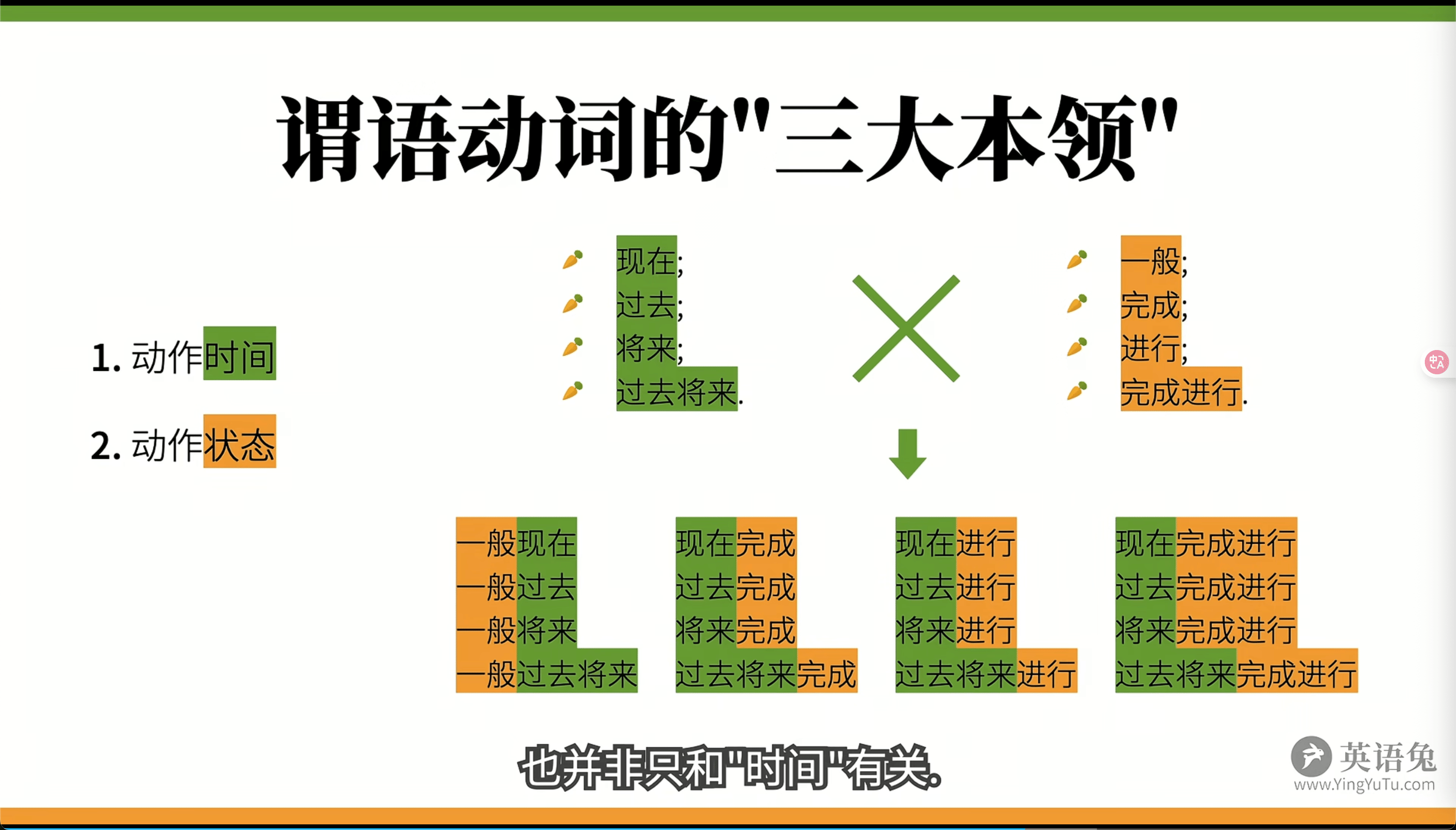 时态