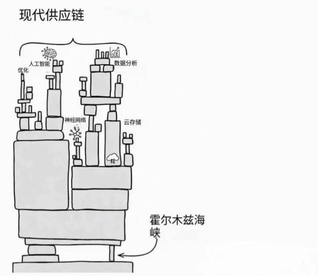 现代供应链与霍尔木斯海峡
